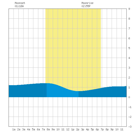 Porpoise Key tide chart for Thursday, October 30, 2025