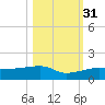 Porpoise Key tide chart for Friday, October 31, 2025