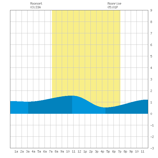 Porpoise Key tide chart for Friday, October 3, 2025