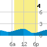 Porpoise Key tide chart for Saturday, October 4, 2025