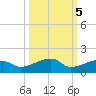 Porpoise Key tide chart for Sunday, October 5, 2025