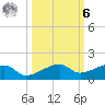 Porpoise Key tide chart for Monday, October 6, 2025