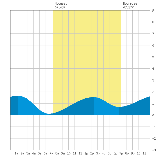 Porpoise Key tide chart for Tuesday, October 7, 2025