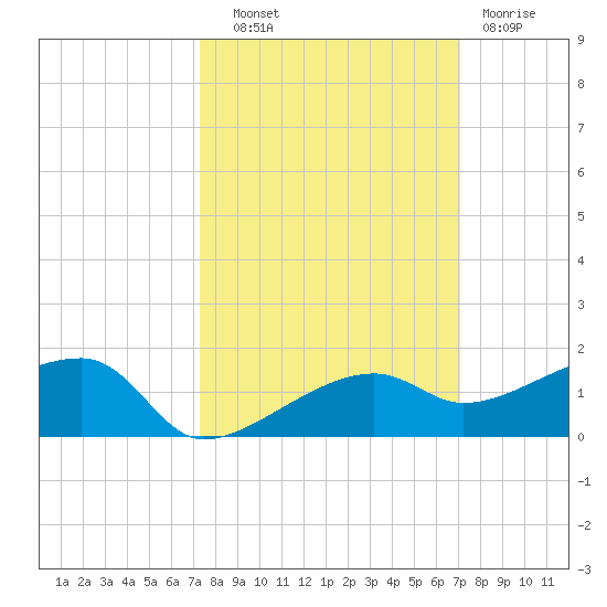 Porpoise Key tide chart for Wednesday, October 8, 2025