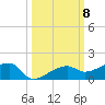 Porpoise Key tide chart for Wednesday, October 8, 2025