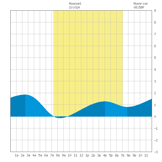 Porpoise Key tide chart for Thursday, October 9, 2025