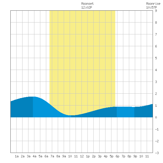 Porpoise Key tide chart for Monday, November 10, 2025