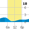 Porpoise Key tide chart for Monday, November 10, 2025