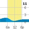 Porpoise Key tide chart for Tuesday, November 11, 2025