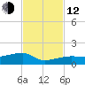 Porpoise Key tide chart for Wednesday, November 12, 2025