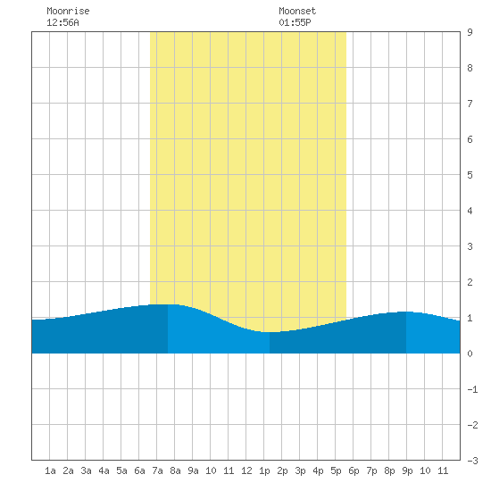 Porpoise Key tide chart for Thursday, November 13, 2025