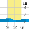 Porpoise Key tide chart for Thursday, November 13, 2025