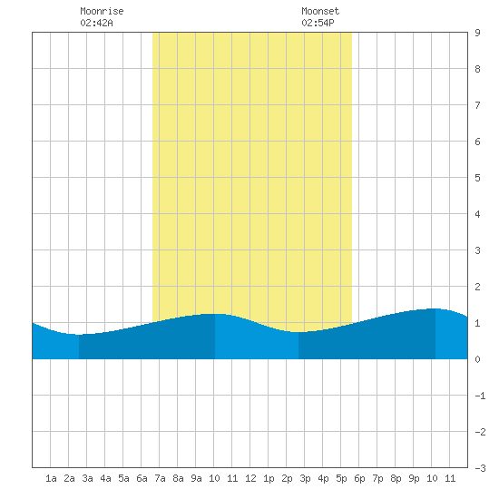Porpoise Key tide chart for Saturday, November 15, 2025