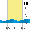 Porpoise Key tide chart for Saturday, November 15, 2025