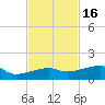 Porpoise Key tide chart for Sunday, November 16, 2025