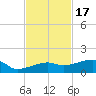 Porpoise Key tide chart for Monday, November 17, 2025