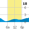 Porpoise Key tide chart for Tuesday, November 18, 2025