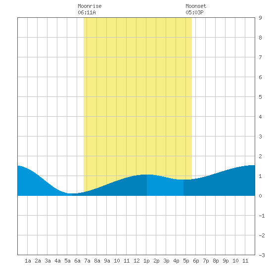Porpoise Key tide chart for Wednesday, November 19, 2025