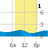 Porpoise Key tide chart for Saturday, November 1, 2025