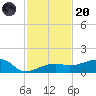 Porpoise Key tide chart for Thursday, November 20, 2025