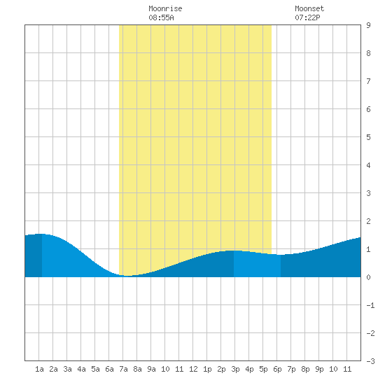 Porpoise Key tide chart for Saturday, November 22, 2025