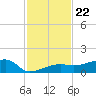 Porpoise Key tide chart for Saturday, November 22, 2025