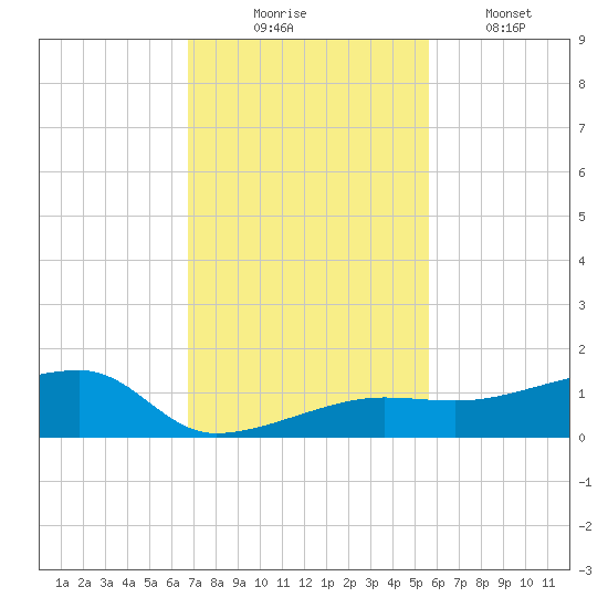 Porpoise Key tide chart for Sunday, November 23, 2025