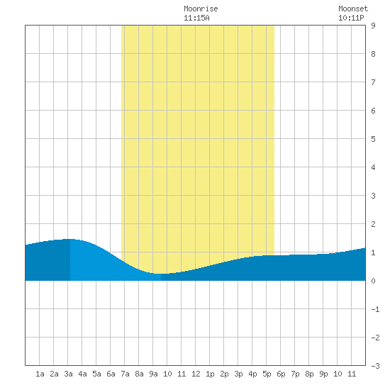 Porpoise Key tide chart for Tuesday, November 25, 2025