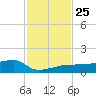 Porpoise Key tide chart for Tuesday, November 25, 2025