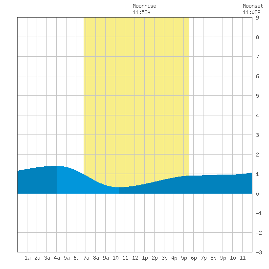 Porpoise Key tide chart for Wednesday, November 26, 2025
