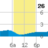 Porpoise Key tide chart for Wednesday, November 26, 2025