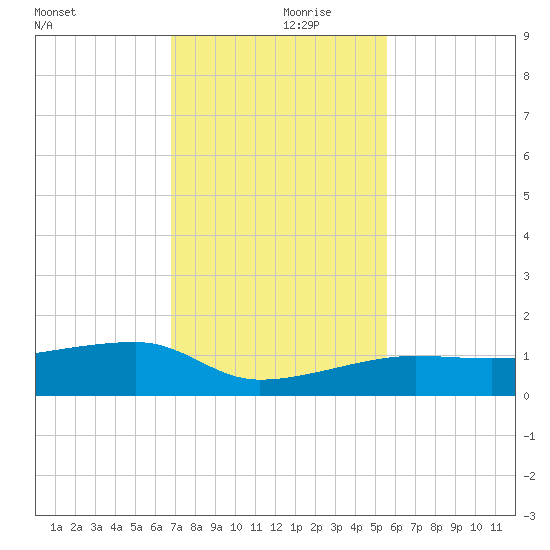 Porpoise Key tide chart for Thursday, November 27, 2025