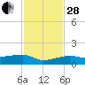 Porpoise Key tide chart for Friday, November 28, 2025
