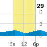 Porpoise Key tide chart for Saturday, November 29, 2025