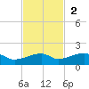 Porpoise Key tide chart for Sunday, November 2, 2025