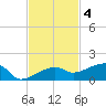 Porpoise Key tide chart for Tuesday, November 4, 2025