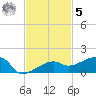 Porpoise Key tide chart for Wednesday, November 5, 2025