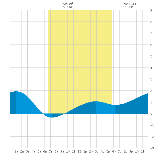 Porpoise Key tide chart for Friday, November 7, 2025