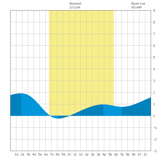 Porpoise Key tide chart for Saturday, November 8, 2025