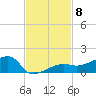 Porpoise Key tide chart for Saturday, November 8, 2025