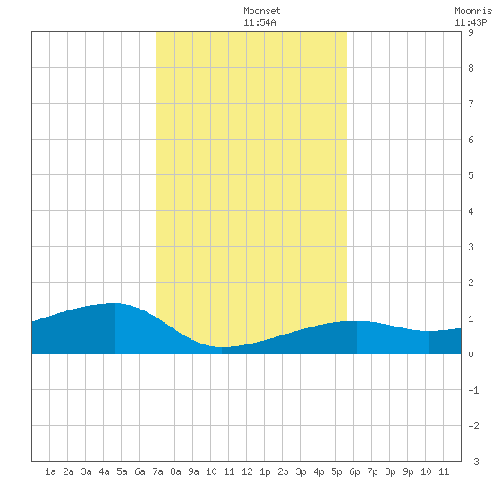 Porpoise Key tide chart for Wednesday, December 10, 2025