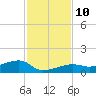 Porpoise Key tide chart for Wednesday, December 10, 2025