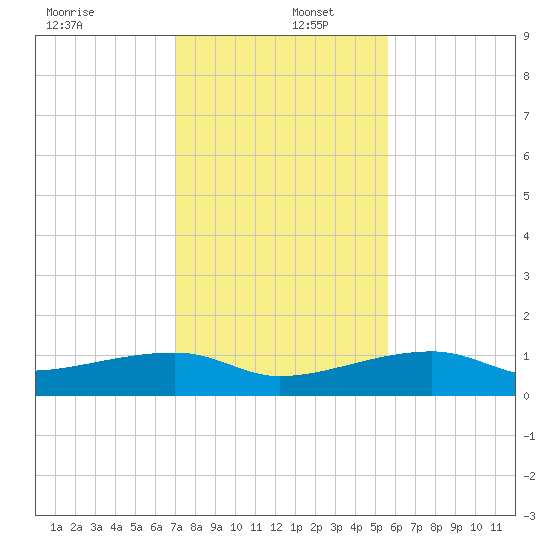 Porpoise Key tide chart for Friday, December 12, 2025