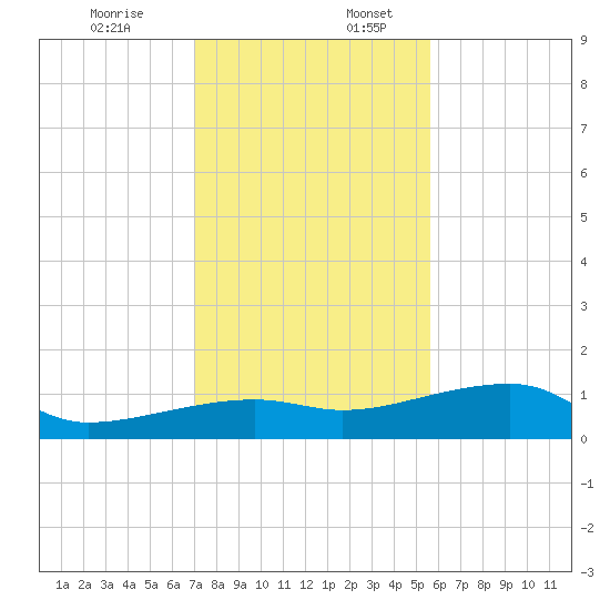 Porpoise Key tide chart for Sunday, December 14, 2025