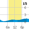 Porpoise Key tide chart for Monday, December 15, 2025