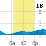 Porpoise Key tide chart for Tuesday, December 16, 2025