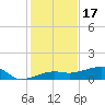 Porpoise Key tide chart for Wednesday, December 17, 2025