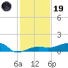Porpoise Key tide chart for Friday, December 19, 2025