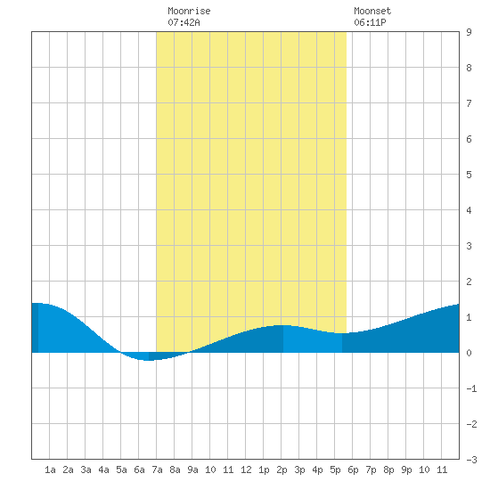 Porpoise Key tide chart for Saturday, December 20, 2025