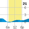 Porpoise Key tide chart for Sunday, December 21, 2025